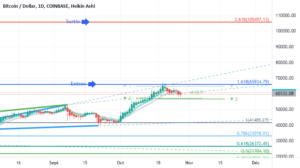 BTC : encore un petit effort pour COINBASE:BTCUSD par Le-tradeur-de-fortune-and-co