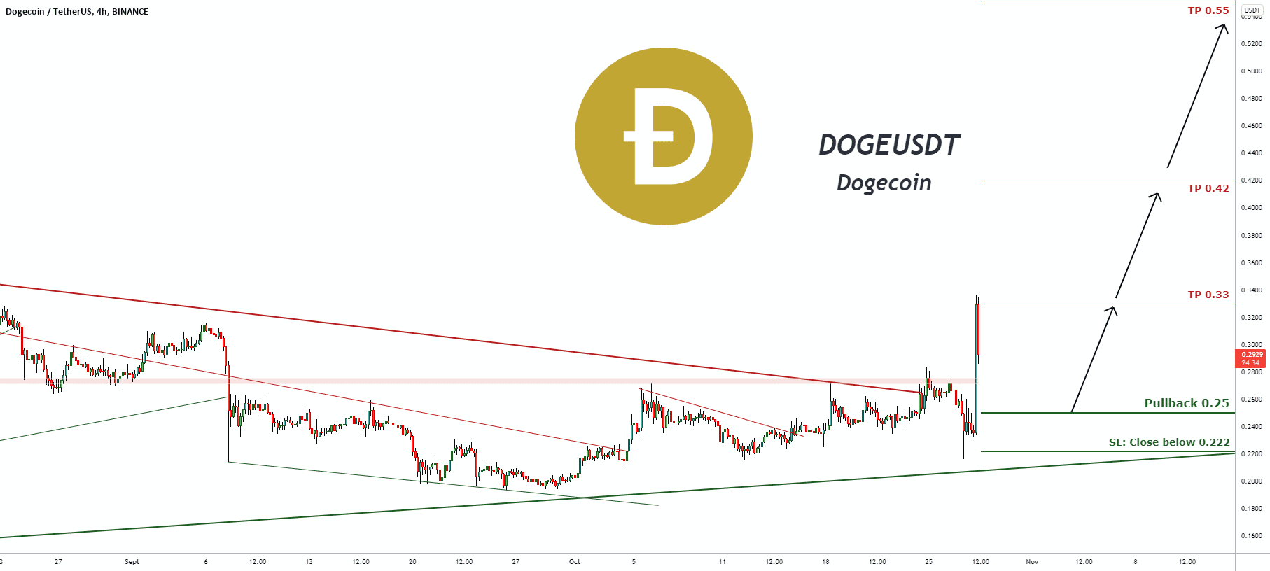 Signal de trading pour DOGEUSDT Dogecoin (mise à jour) pour BINANCE:DOGEUSDT par pullbacksignal