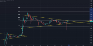 DOGE : Possible cassure bullish pour BINANCEUS:DOGEUSD par Enguer35
