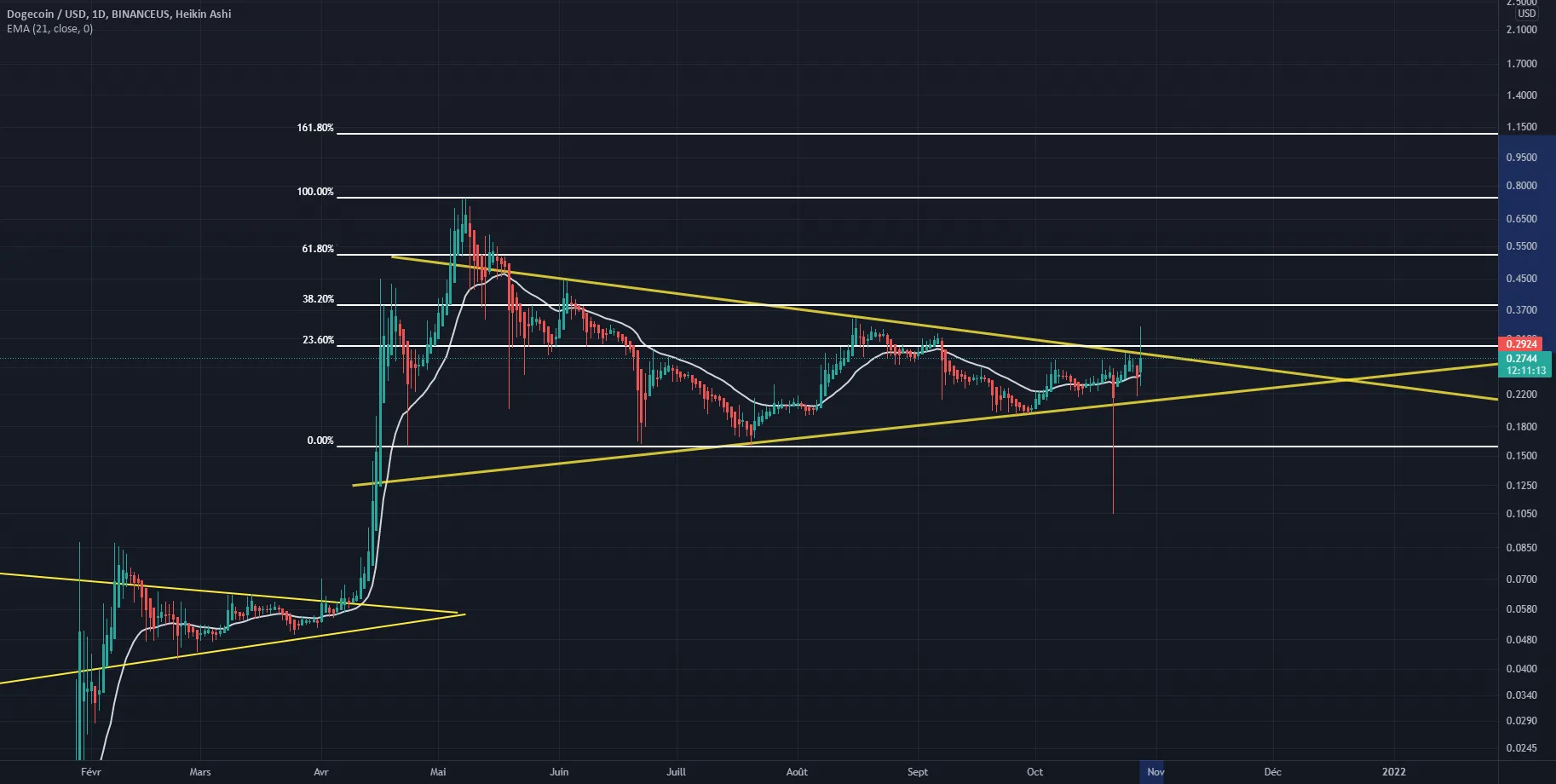 DOGE : Possible cassure bullish pour BINANCEUS:DOGEUSD par Enguer35