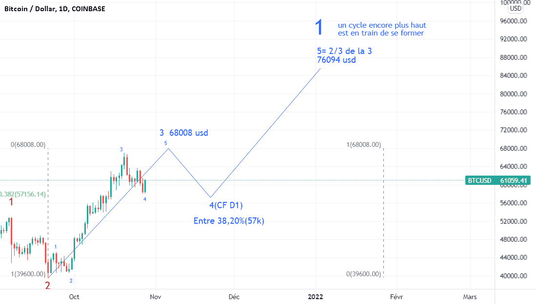 Un spiral comme double hélices d'ADN pour COINBASE:BTCUSD par Suisaparis