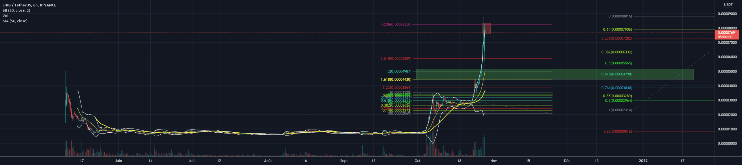 Short SHIB Now ! pour BINANCE:SHIBUSDT par Alienblanc