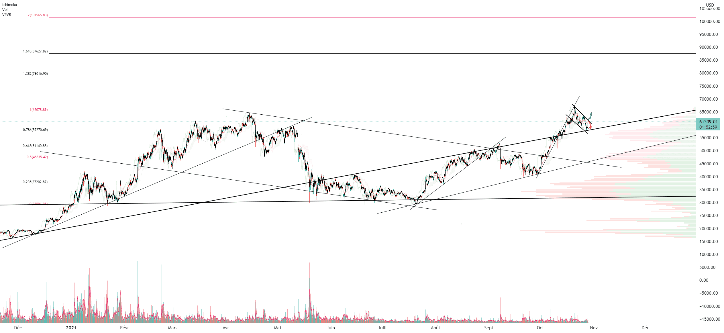 BTC/USD (H2) pour BITSTAMP:BTCUSD par Damo5444