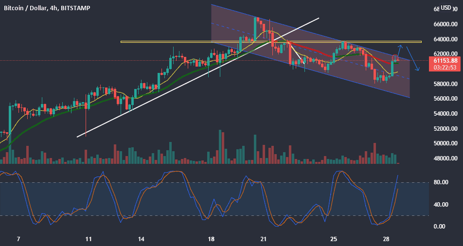 SHORT pour BITSTAMP:BTCUSD par Bristol_Fagna