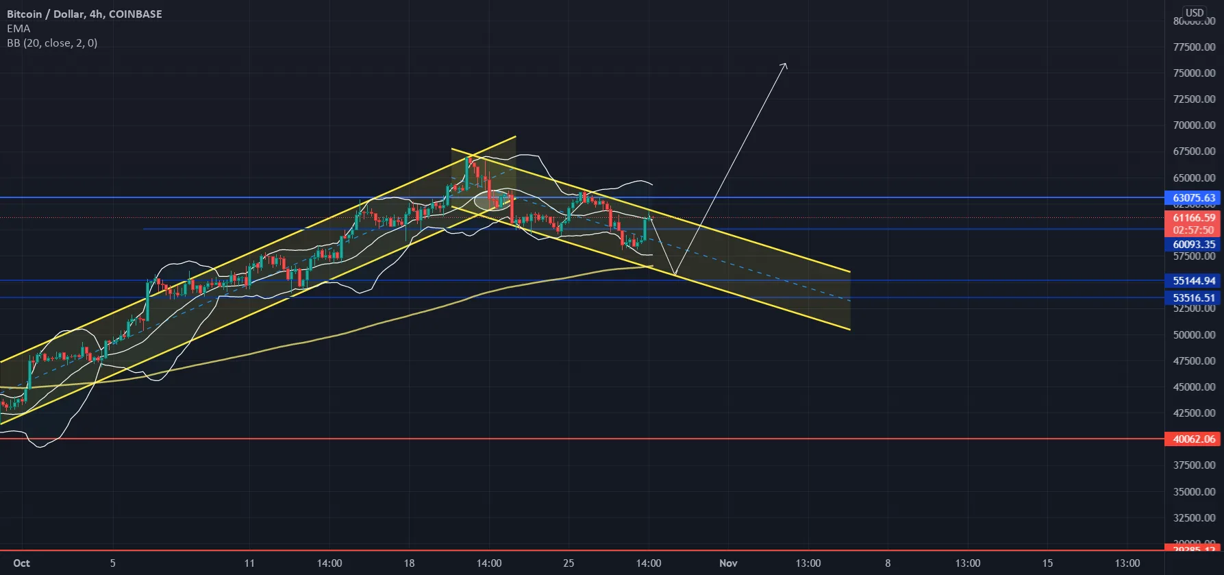 BTCUSD update pour COINBASE:BTCUSD par Cest-rien-cest-la-rue