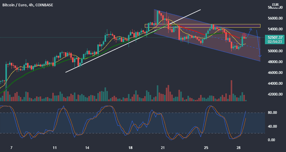 SHORT pour COINBASE:BTCEUR par Bristol_Fagna