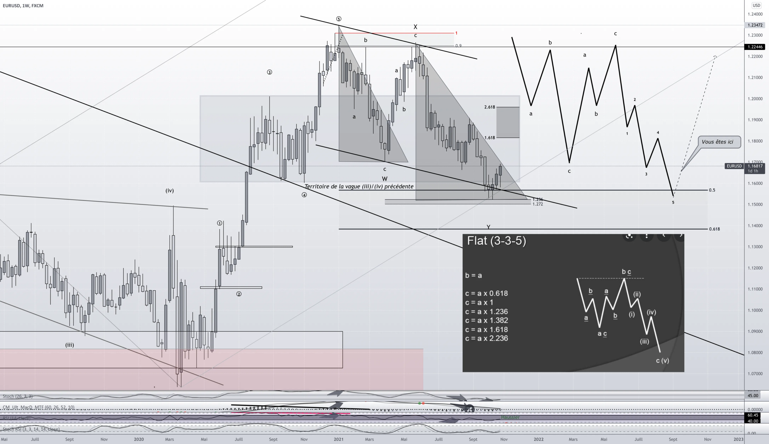 #EURUSD W1 pour FX:EURUSD par Rhesus-