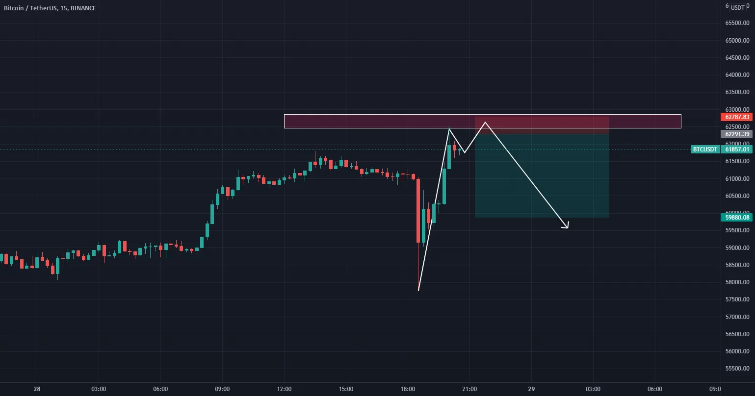 short btc pour BINANCE:BTCUSDT par Success-trade