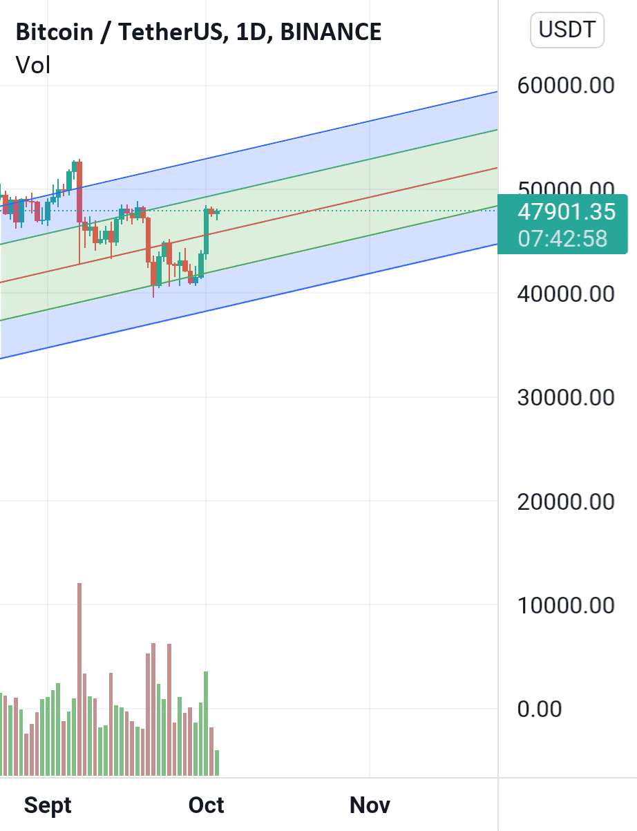 BTC pour BINANCE:BTCUSDT par visibleMaster24186