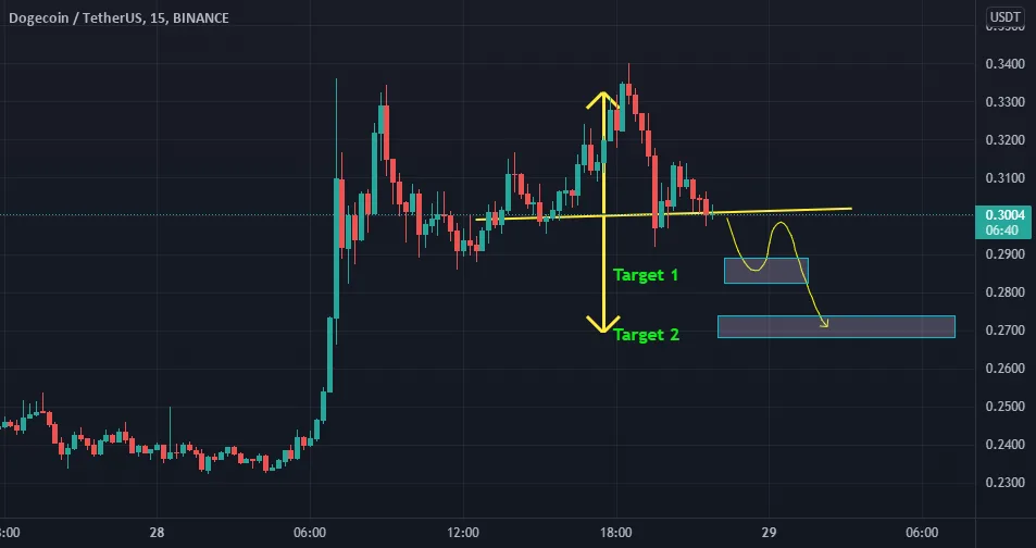 DOGEUSDT Head and shoulders pattern pour BINANCE:DOGEUSDT par fluidou