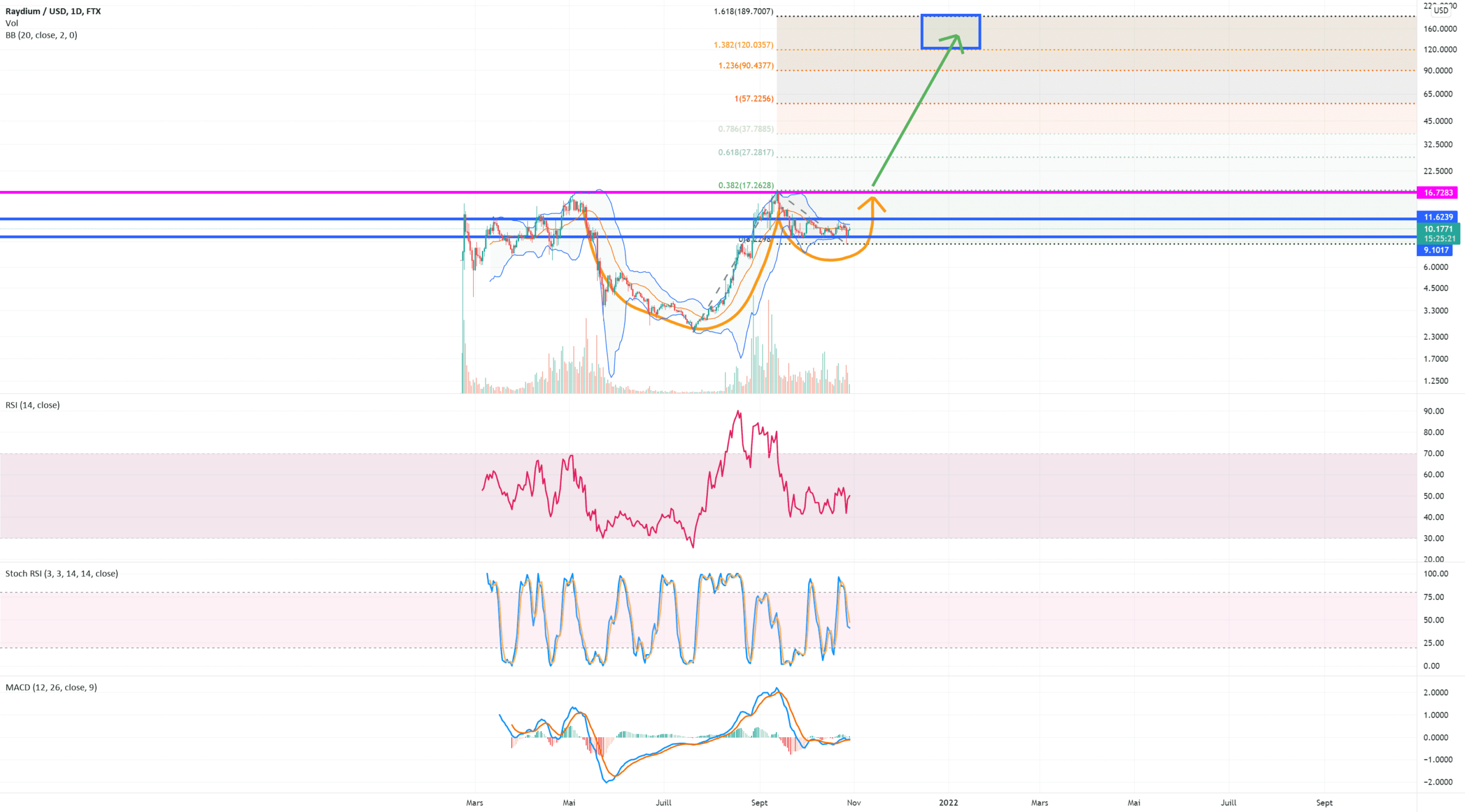 Raydium un bon cheval de course pour la fin du bullrun ? pour FTX:RAYUSD par NicolasVnghe