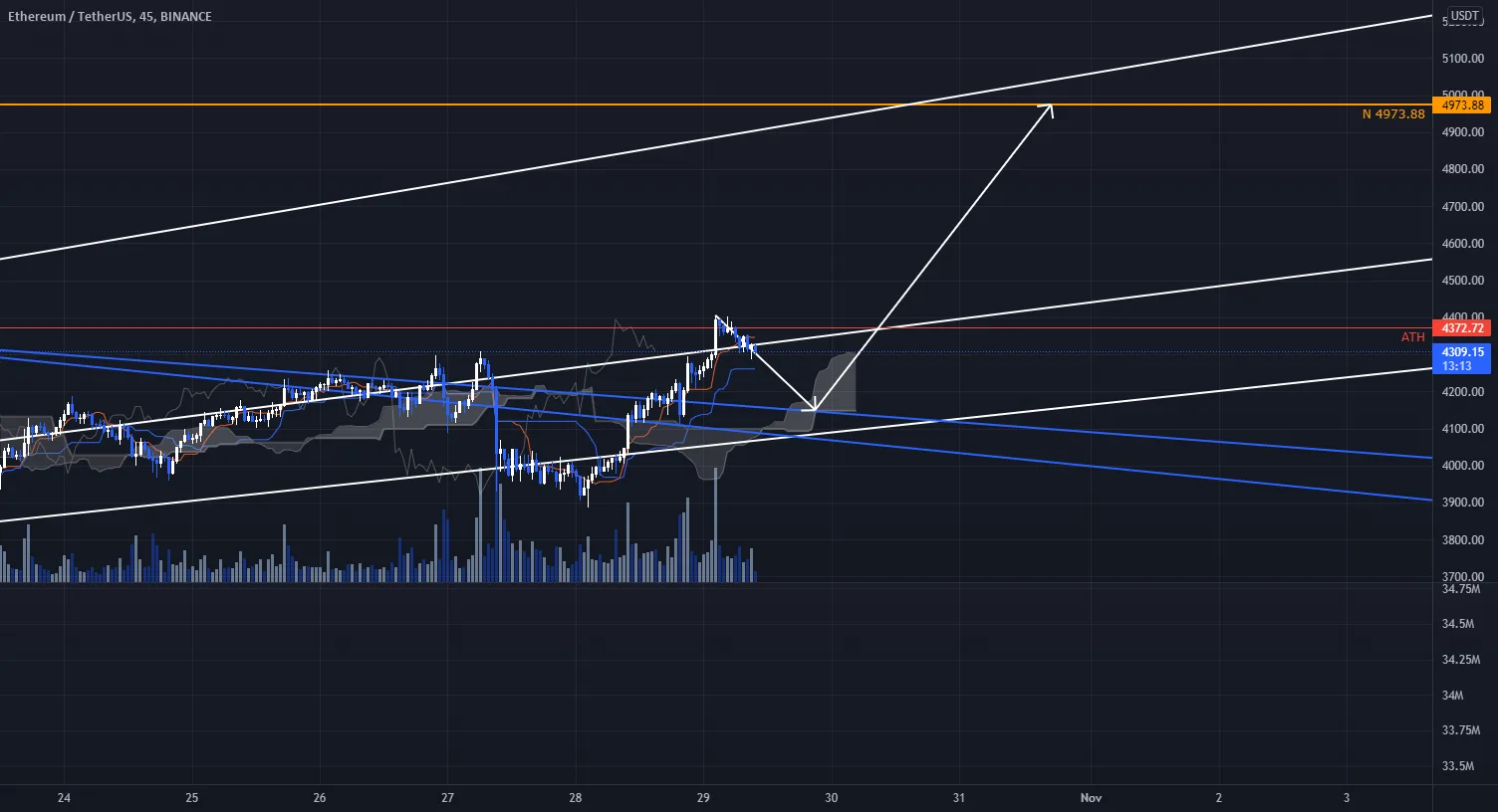 #ETH #ICHIMOKU Sénario à 2 jours ? pour BINANCE:ETHUSDT par CryptoDarkwolf