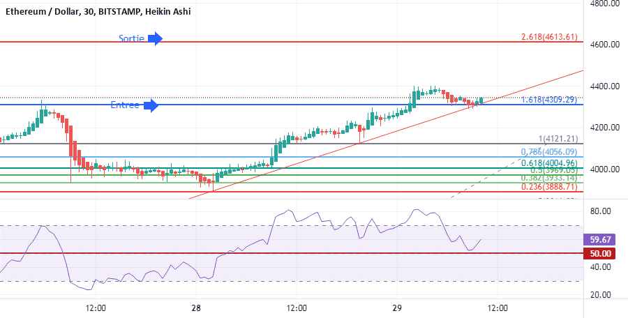 ETH USD : ce qui suit pour BITSTAMP:ETHUSD par Le-tradeur-de-fortune-and-co