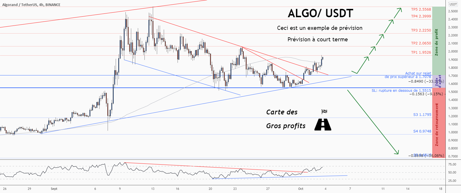 💡Ne manquez pas cette grande opportunité d’achat de ALGOUSD pour BINANCE:ALGOUSDT par ForecastCity_Francais