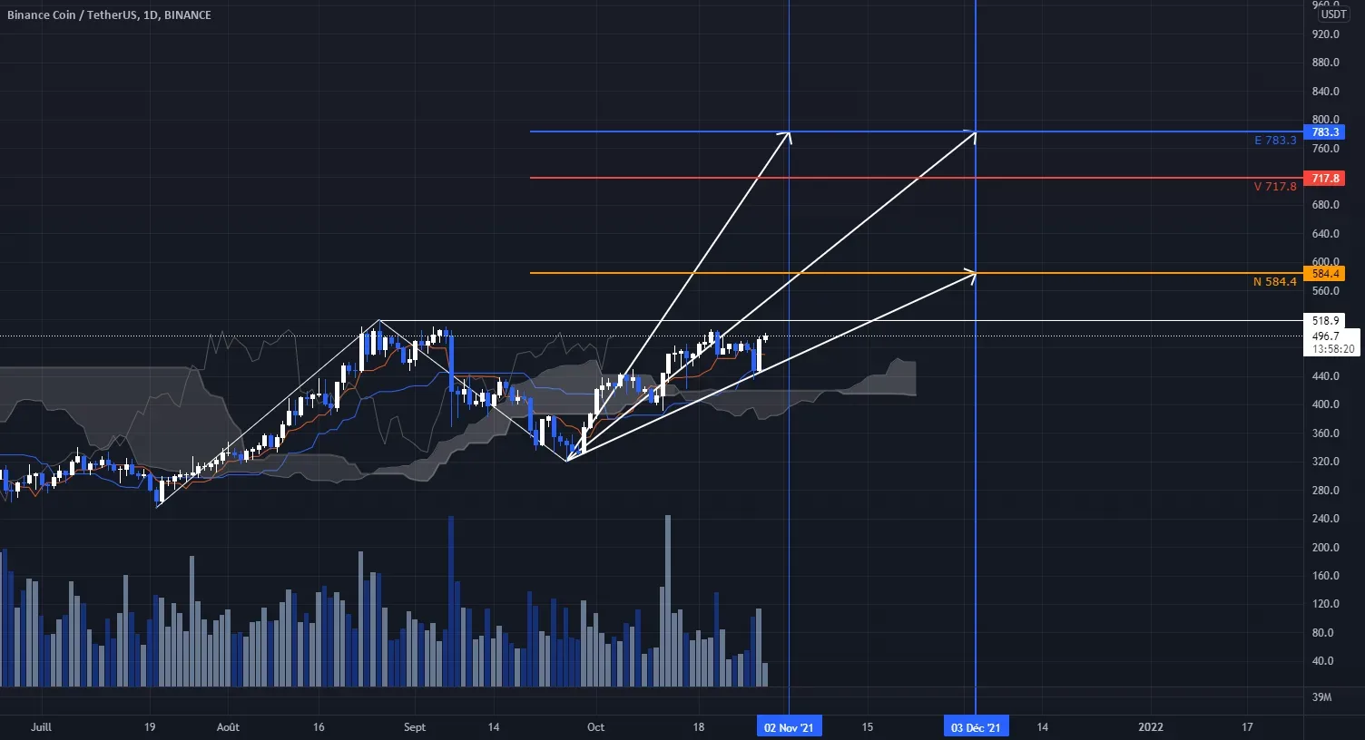 #BNB #ICHIMOKU Doucement mais surement... pour BINANCE:BNBUSDT par CryptoDarkwolf