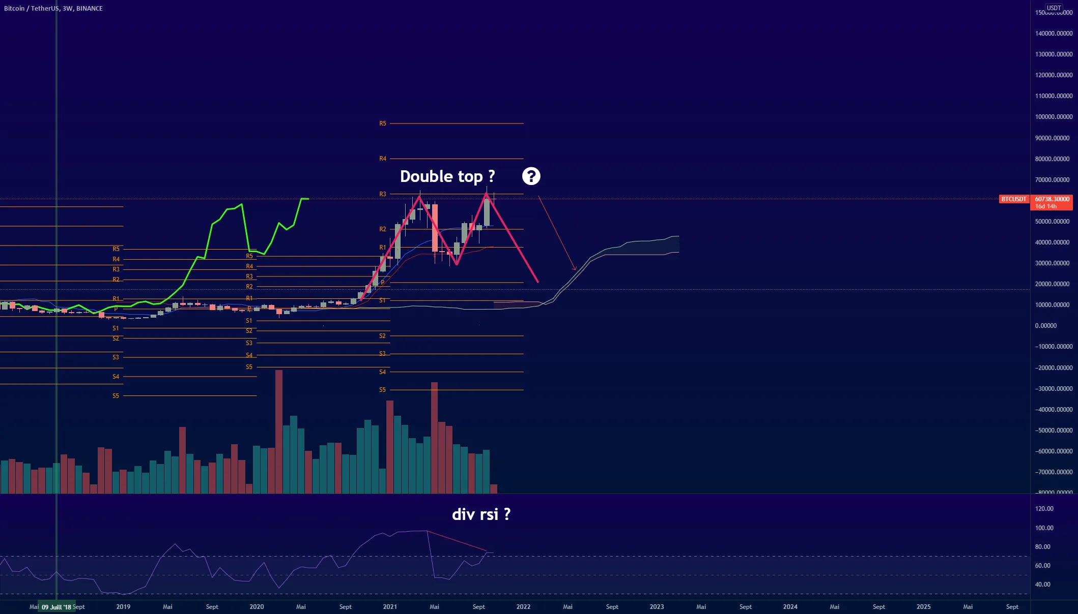 Sommes-nous sur un retournement baissier pour le bitcoin ? pour BINANCE:BTCUSDT par GhostInTheShellTwenty