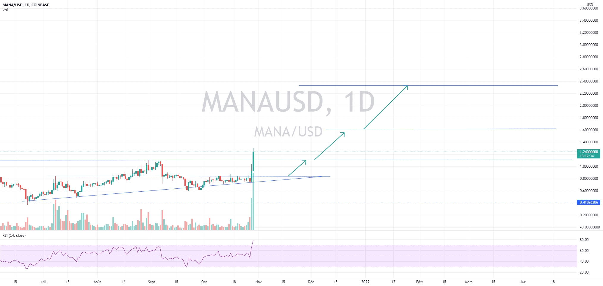 MANAUSD LONG pour COINBASE:MANAUSD par hajajcoin