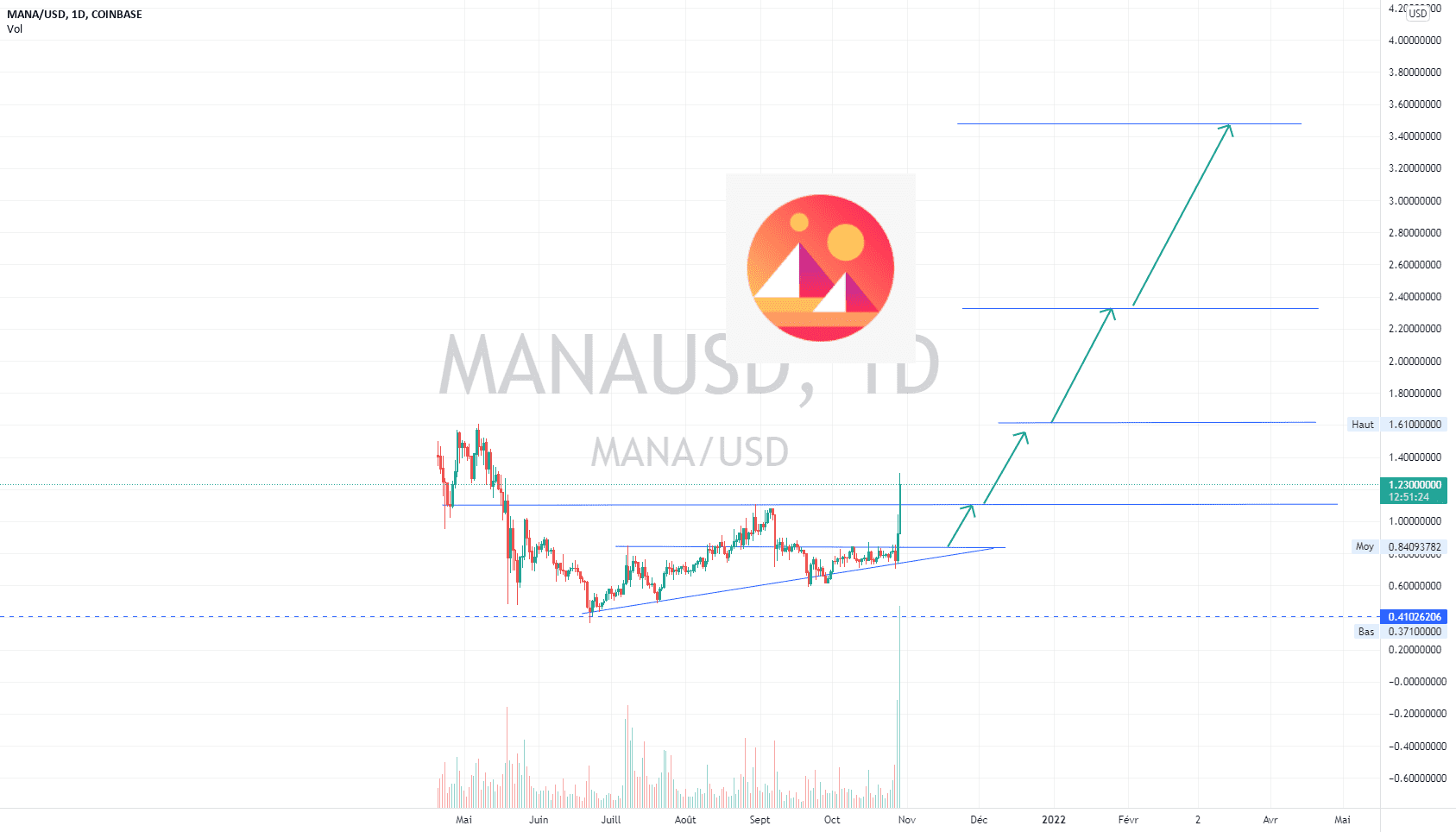 MANAUSDT LONG pour COINBASE:MANAUSD par hajajcoin