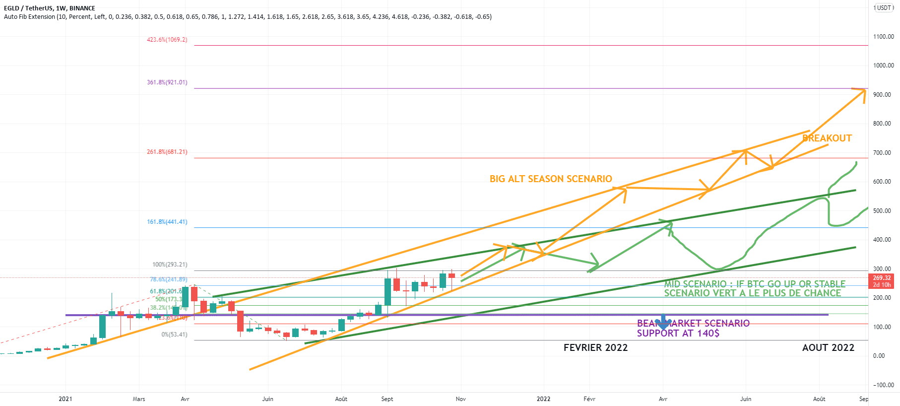 EGLD ( 3 SCENARIOS ) pour BINANCE:EGLDUSDT par Kalexex