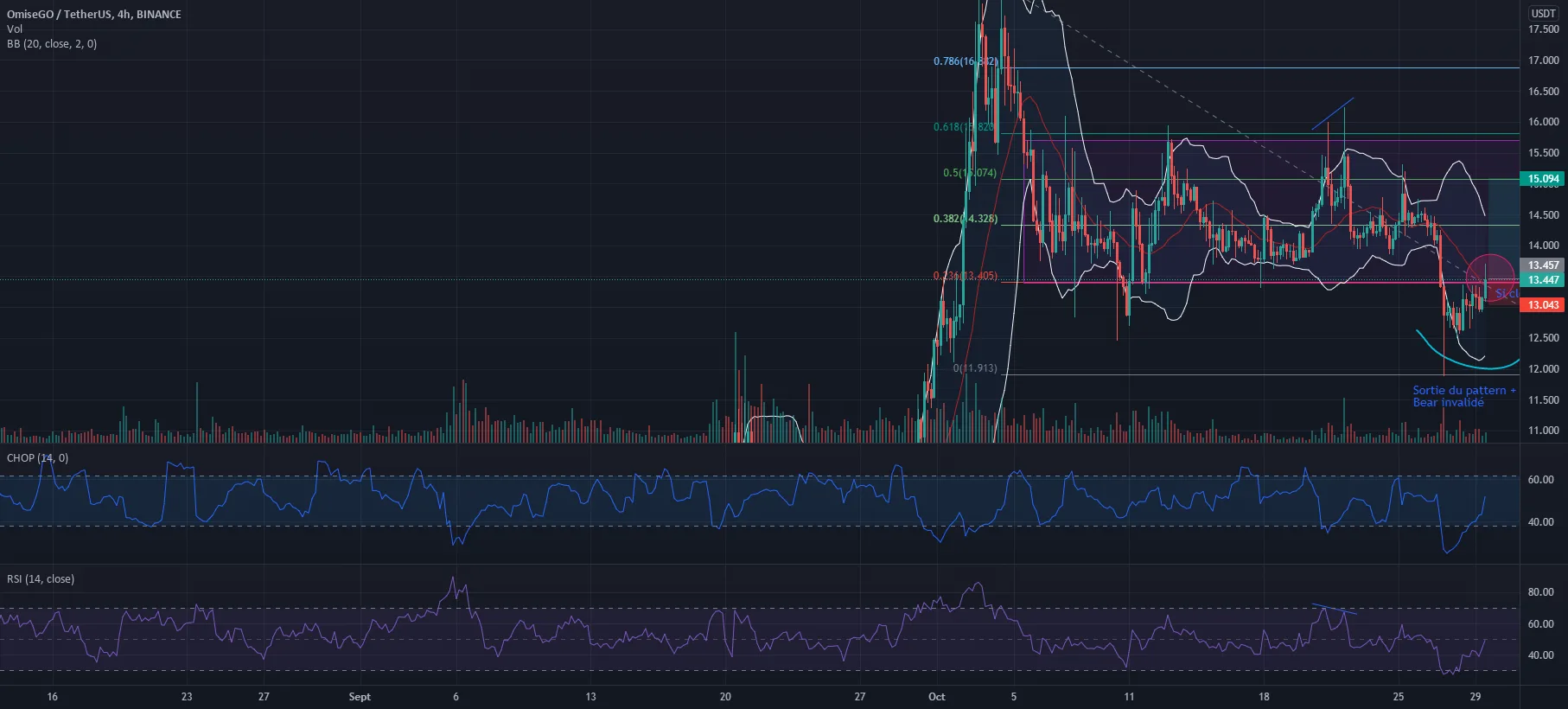 OMG réintégration de pattern pour BINANCE:OMGUSDT par Noobicrypto