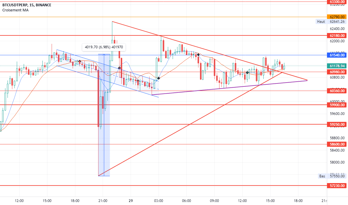 BTC dans le triangle des bermudes pour BINANCE:BTCUSDTPERP par Pax24