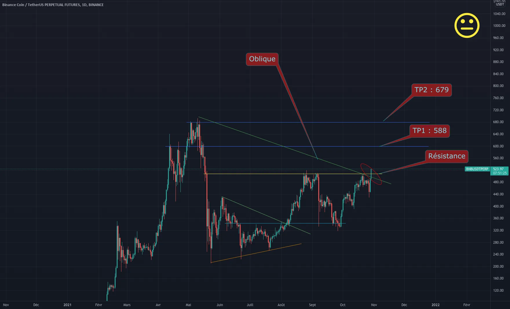 #BNB long daily Via Biance fututre pour BINANCE:BNBUSDTPERP par Olivier-Adrien