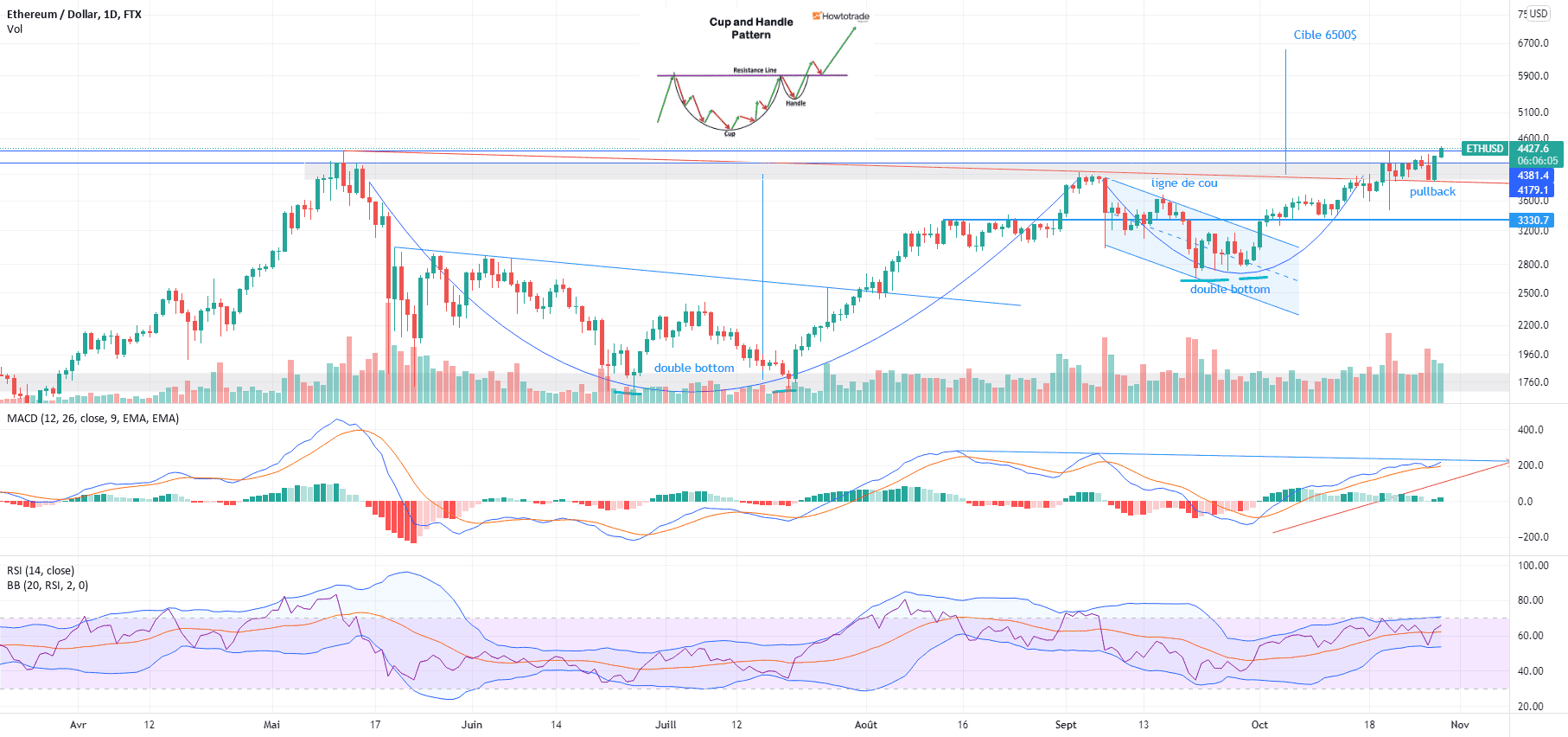 ETH vers de nouveaux ATH pour FTX:ETHUSD par V2V45AMG