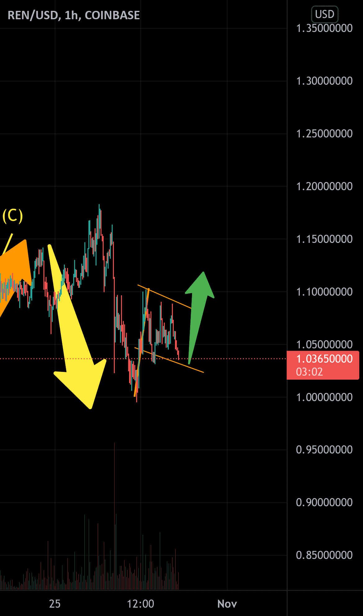 Potentiel prochain mouvement sur REN pour COINBASE:RENUSD par mattRmatt