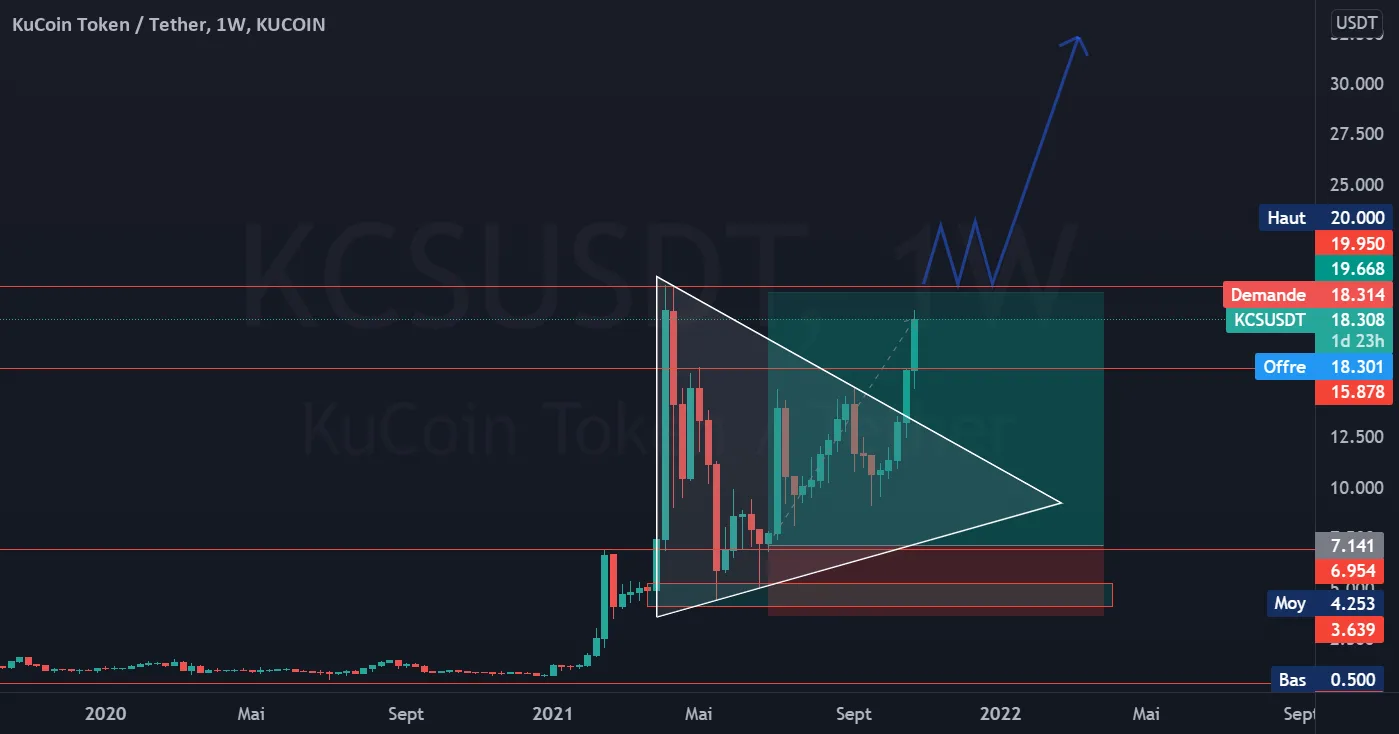 KCS : KuCoin Token. Un KCS a 30$ ca vous parle ? pour KUCOIN:KCSUSDT par PlacideArmel