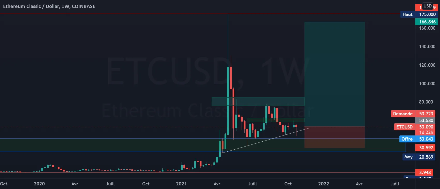 Si vous avez rate ETH jetez un coup d'oeil a cette analyse pour COINBASE:ETCUSD par PlacideArmel