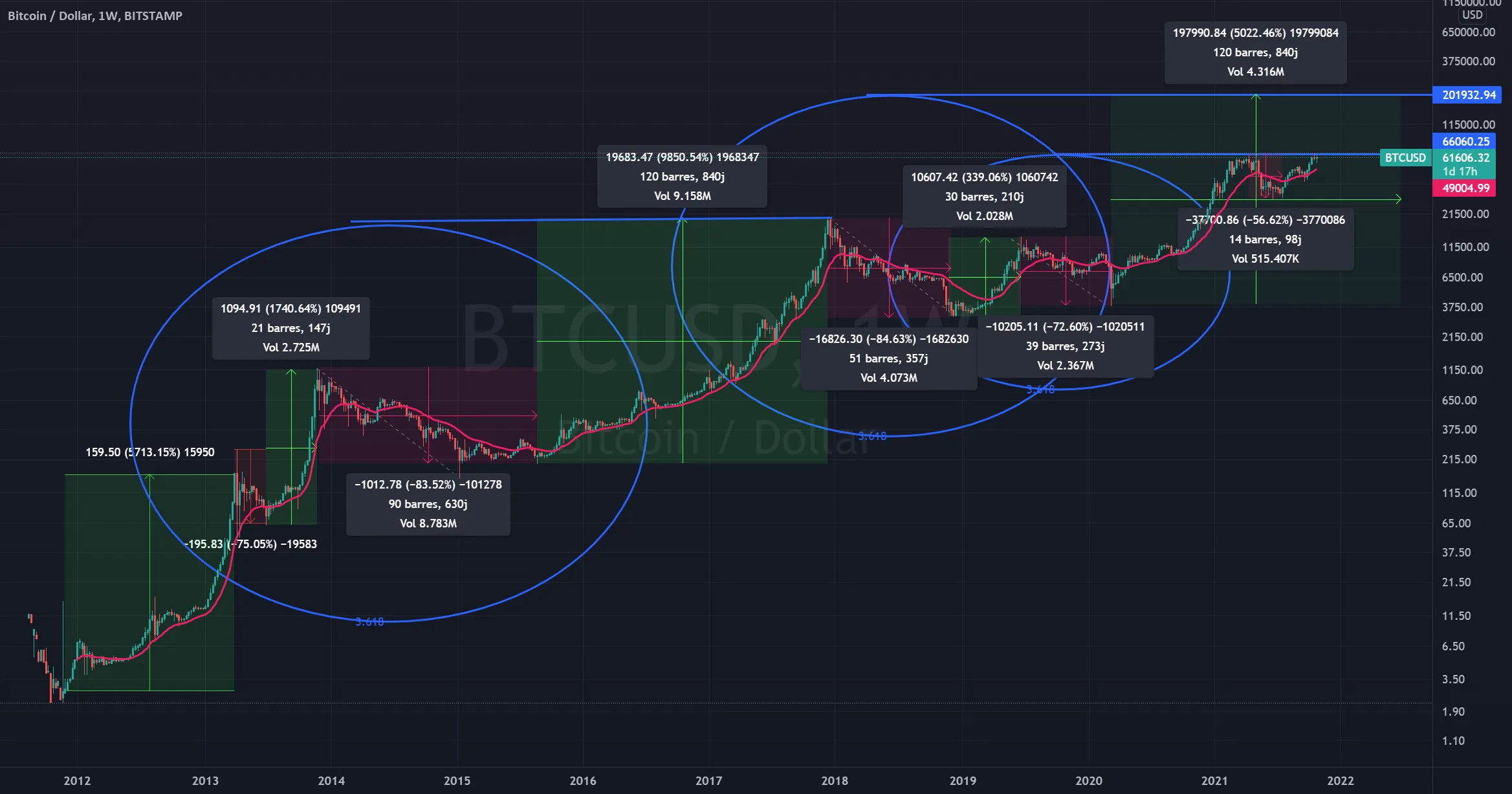 LOGARITHMIC BTC TRENDANALYSIS CIRCLE FIBONACCI pour BITSTAMP:BTCUSD par LoloGlew