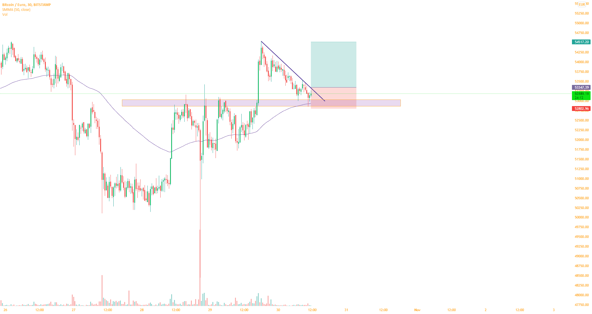 Potentiel achat à court terme sur BTCEUR. pour BITSTAMP:BTCEUR par Mike_Sy