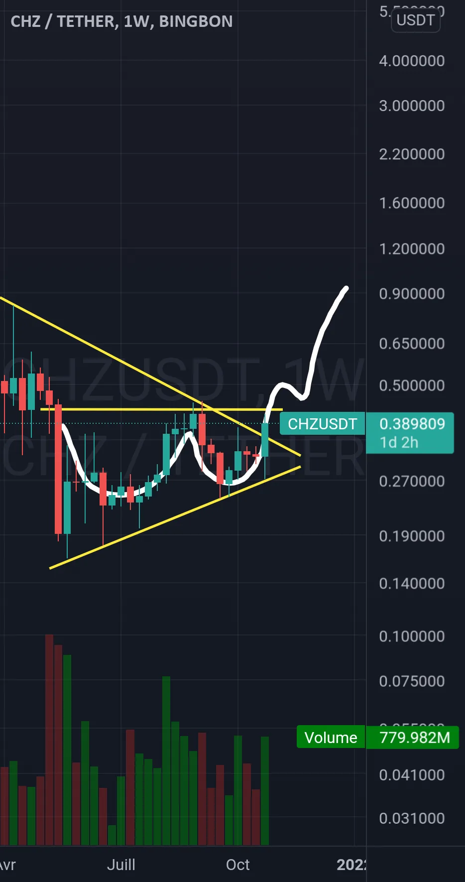 CHZUSDT: BREAKOUT IMMINENT+ CUP & HANDLE FINALISÉE pour BINGBON:CHZUSDT par Flying_to_Jupiter