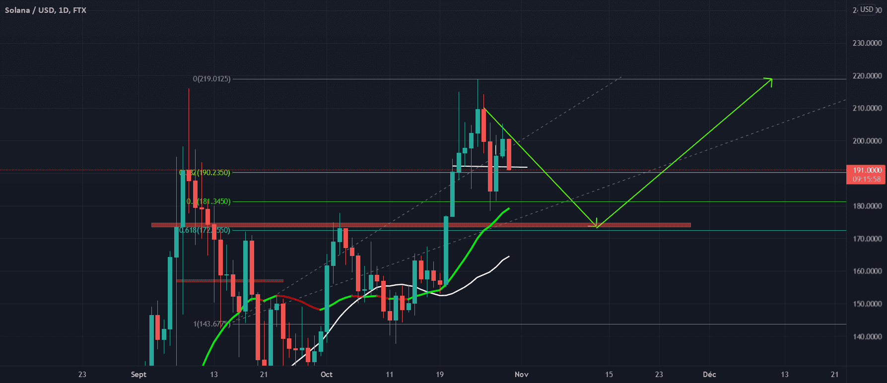 solana may double pour FTX:SOLUSD par AzimAbrantes
