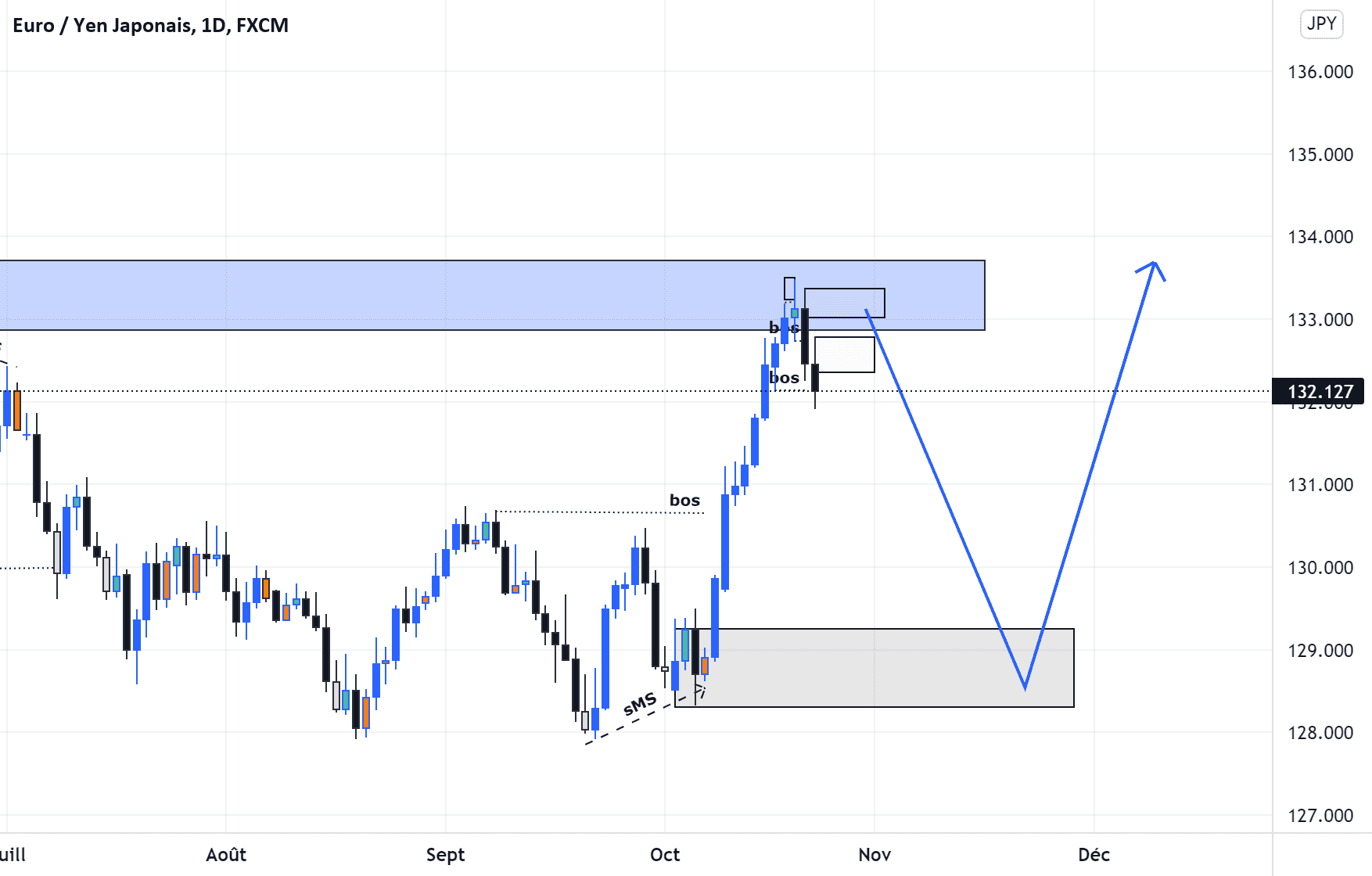 EURJPY for FX:EURJPY by kandrin_fx