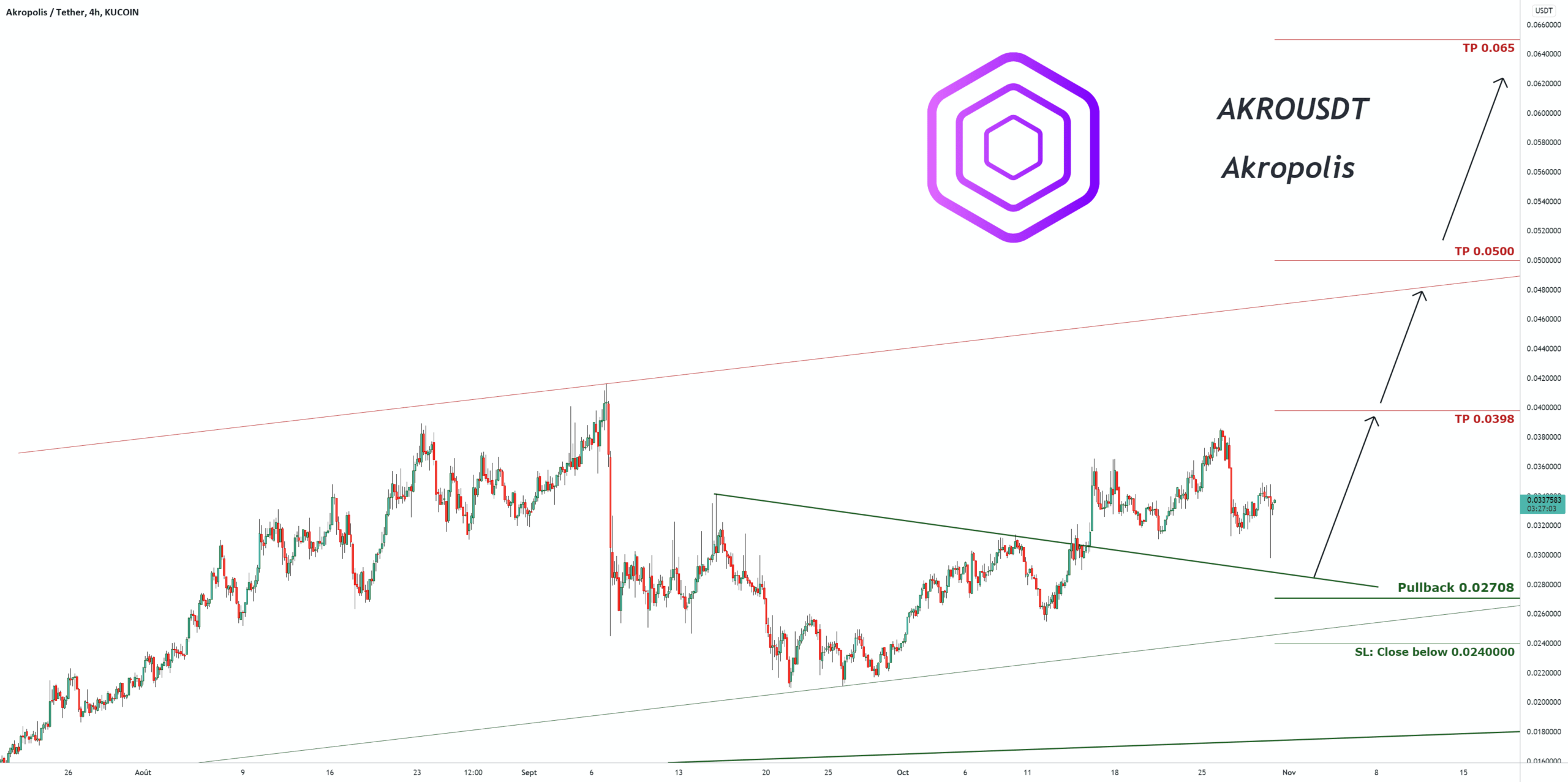 Signal de trading pour Akropolis pour KUCOIN:AKROUSDT par pullbacksignal