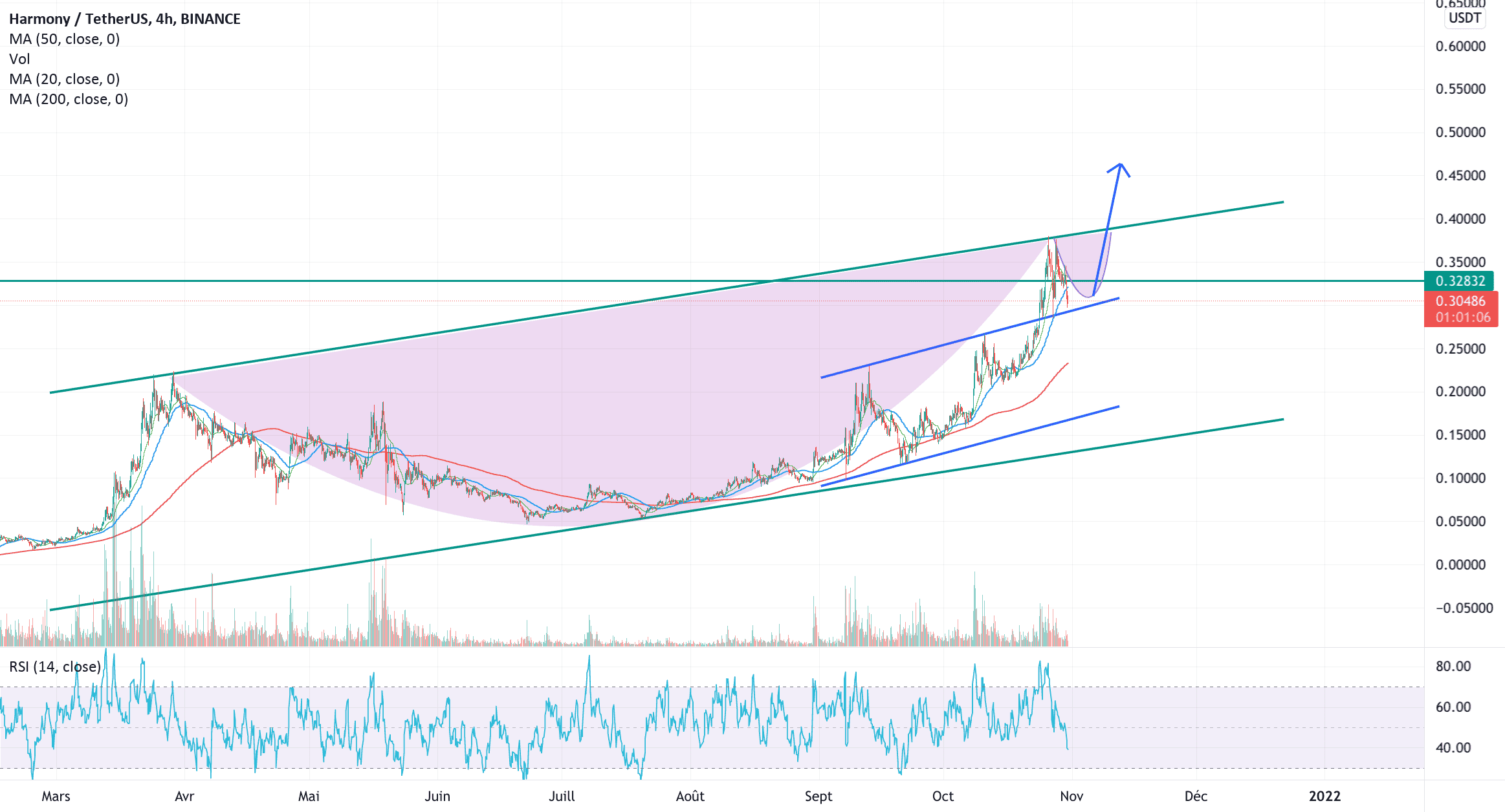 $one 4H @bitcoinagile @harmonyprotocol pour BINANCE:ONEUSDT par Bart_s93