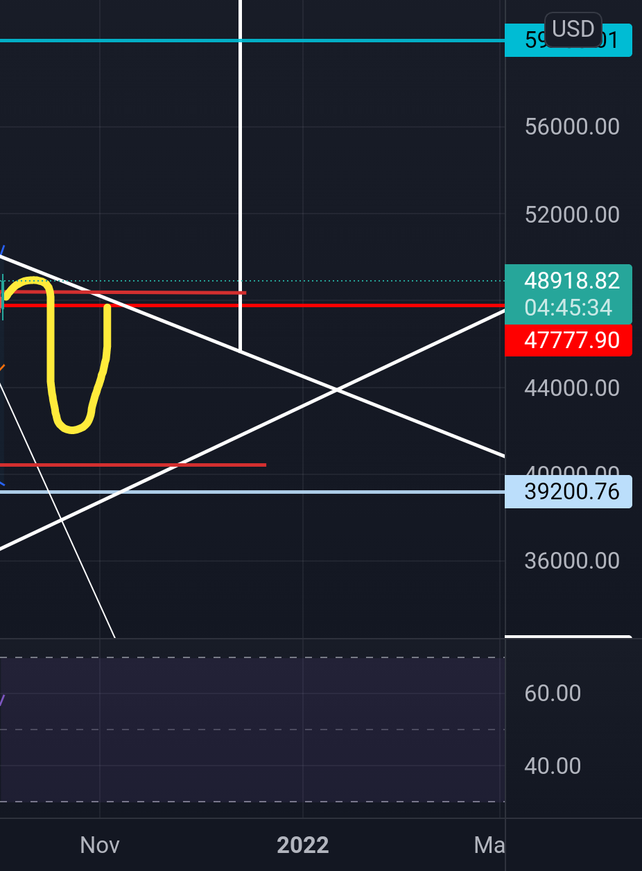 🔥 Vous l'avais senti 😩 ?? Btc qui repart ??? 🔥🔥🔥 pour BITSTAMP:BTCUSD par cryptomillionnaire