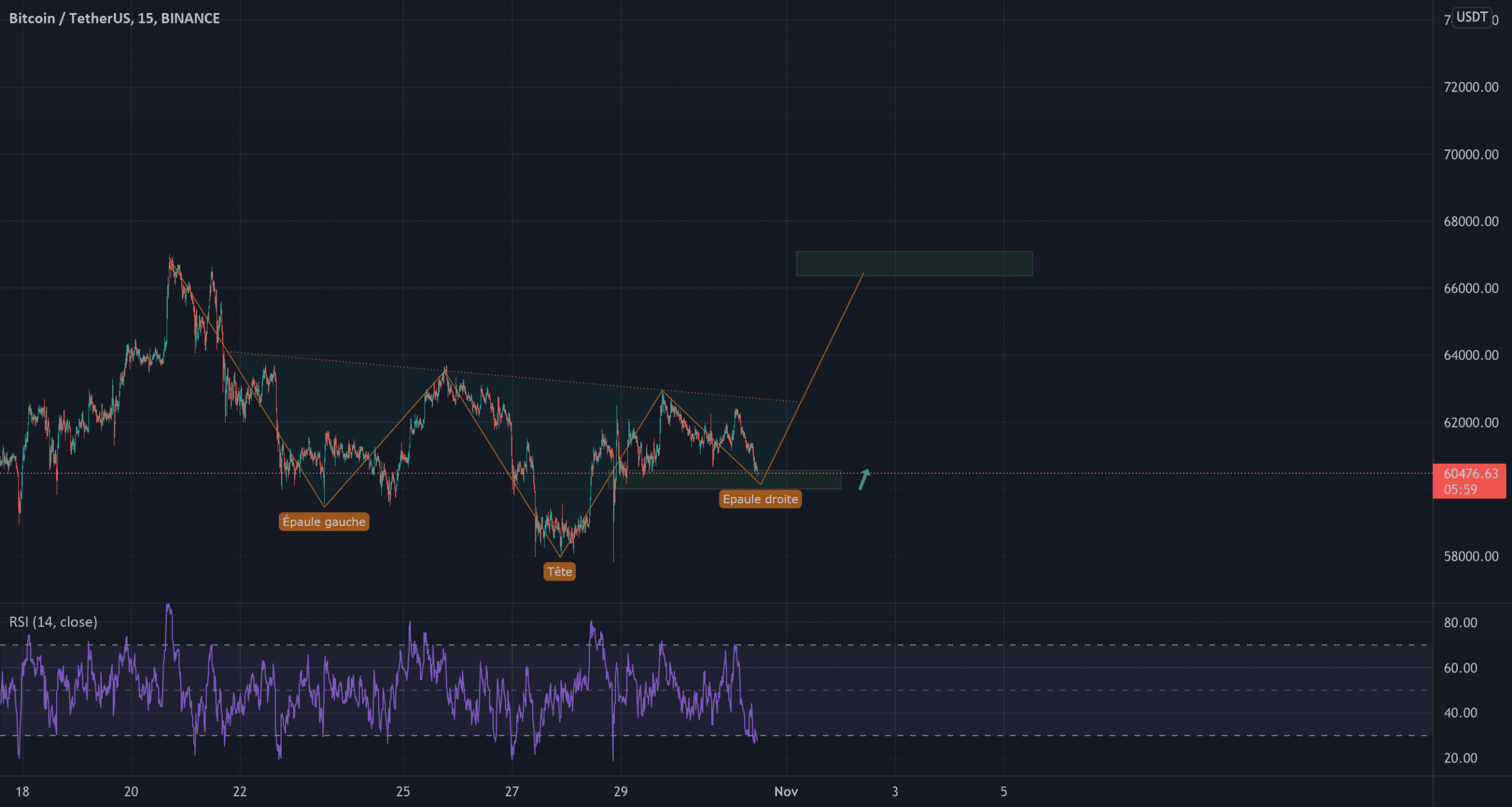 Analyse BTC 31 Oct pour BINANCE:BTCUSDT par Salehka