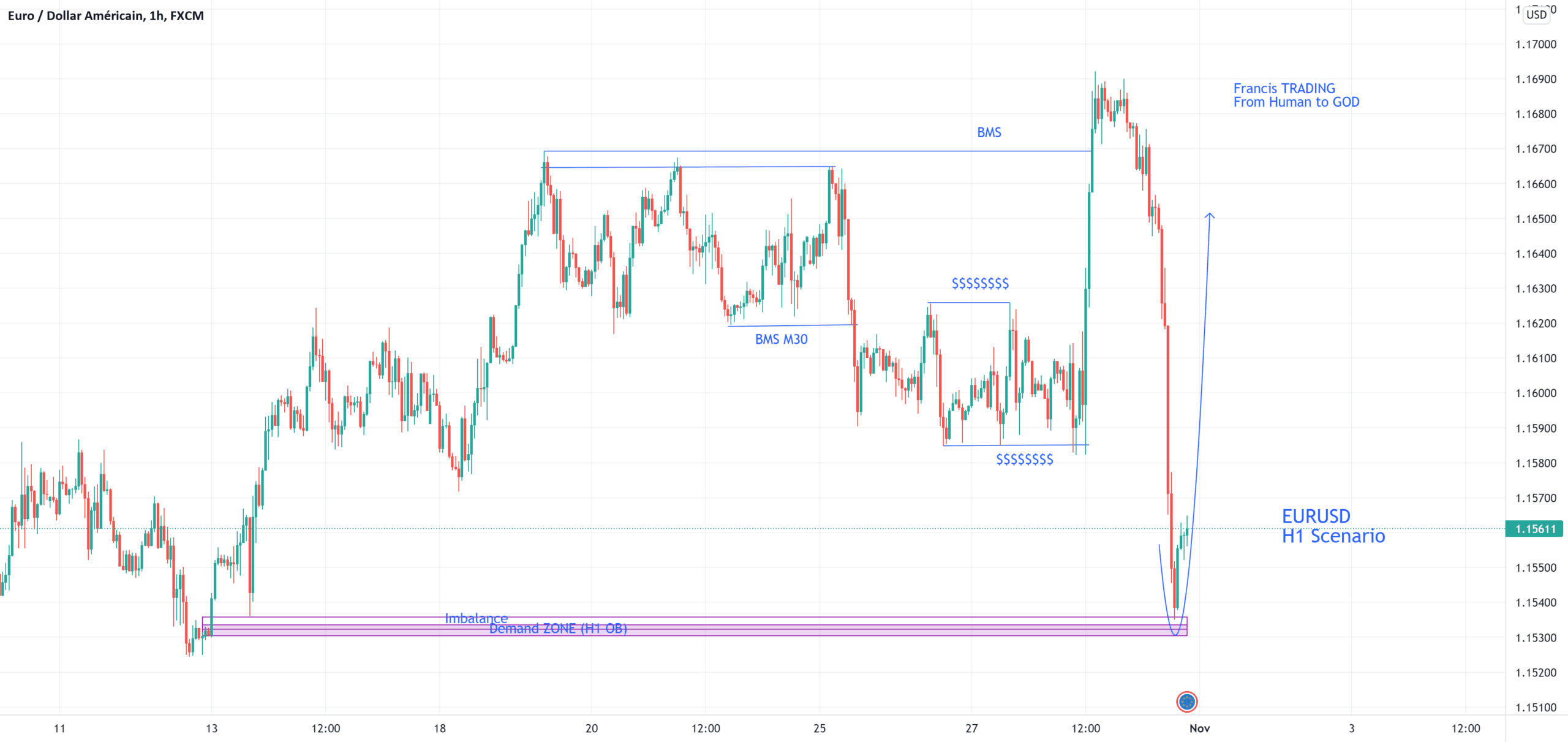 Scenario probable sur la paire EURUSD pour FX:EURUSD par francoisnabort01