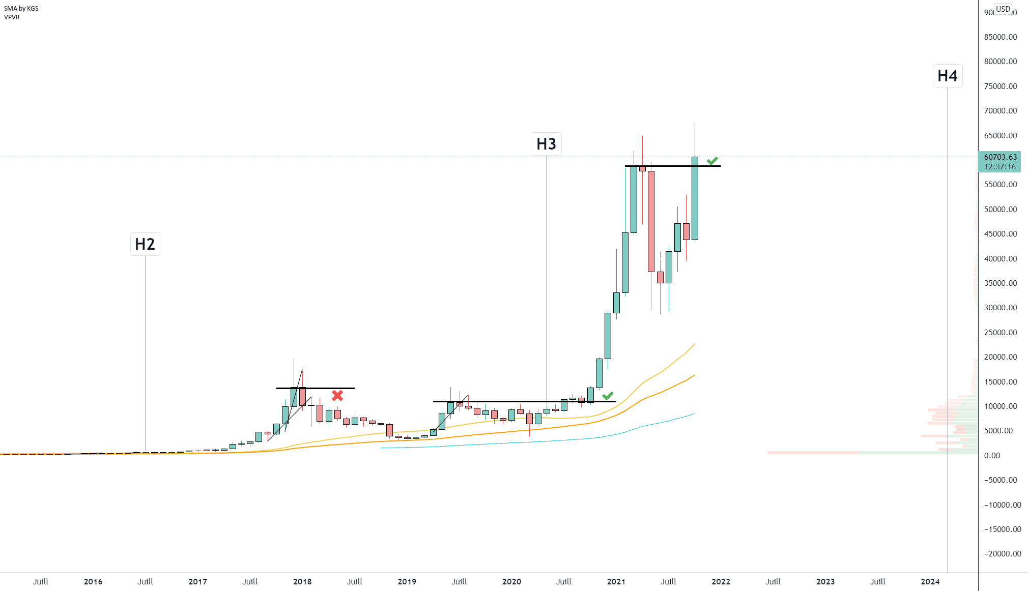 BTC/USD (Monthly) pour INDEX:BTCUSD par Damo5444