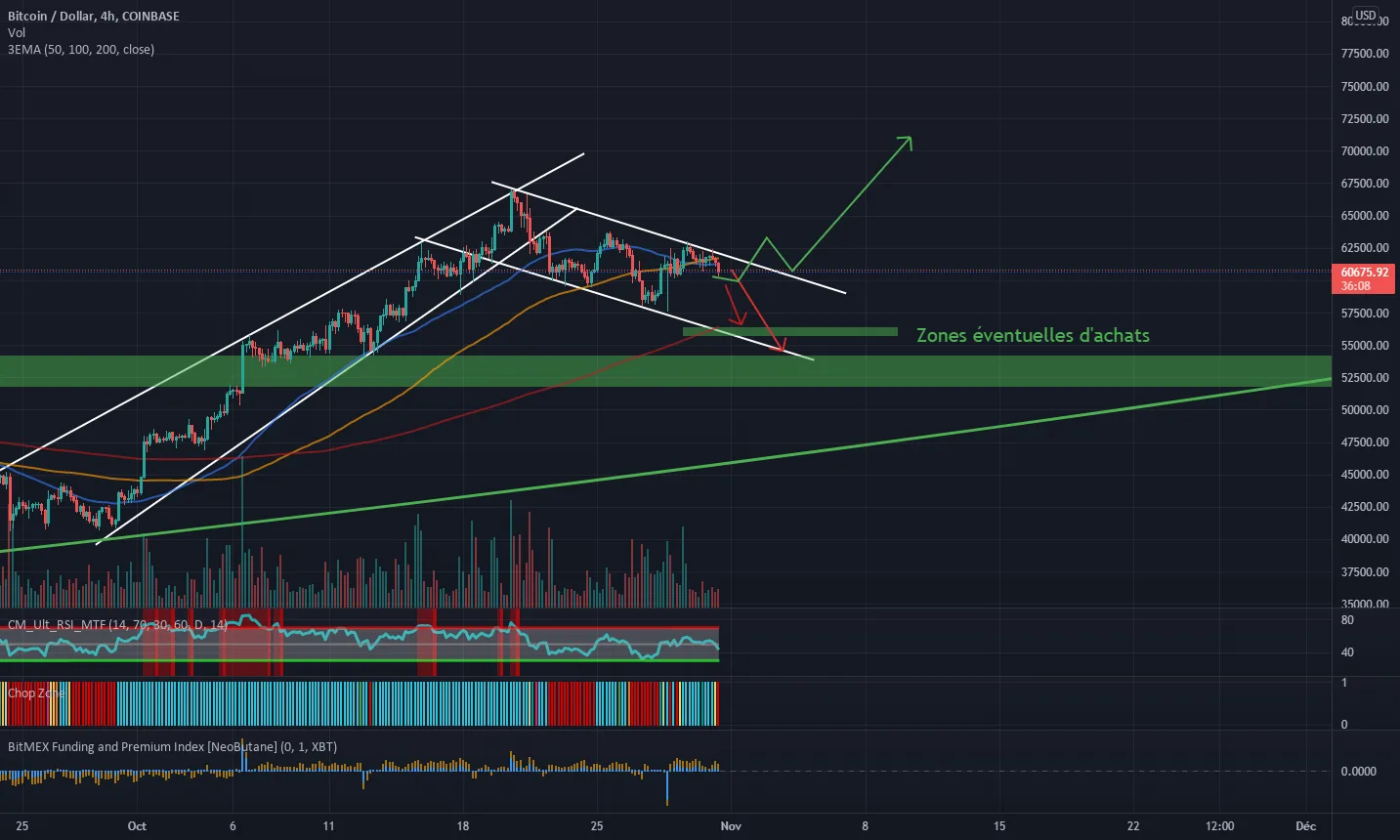 BTC/USD H4 pour COINBASE:BTCUSD par Trader-des-bois