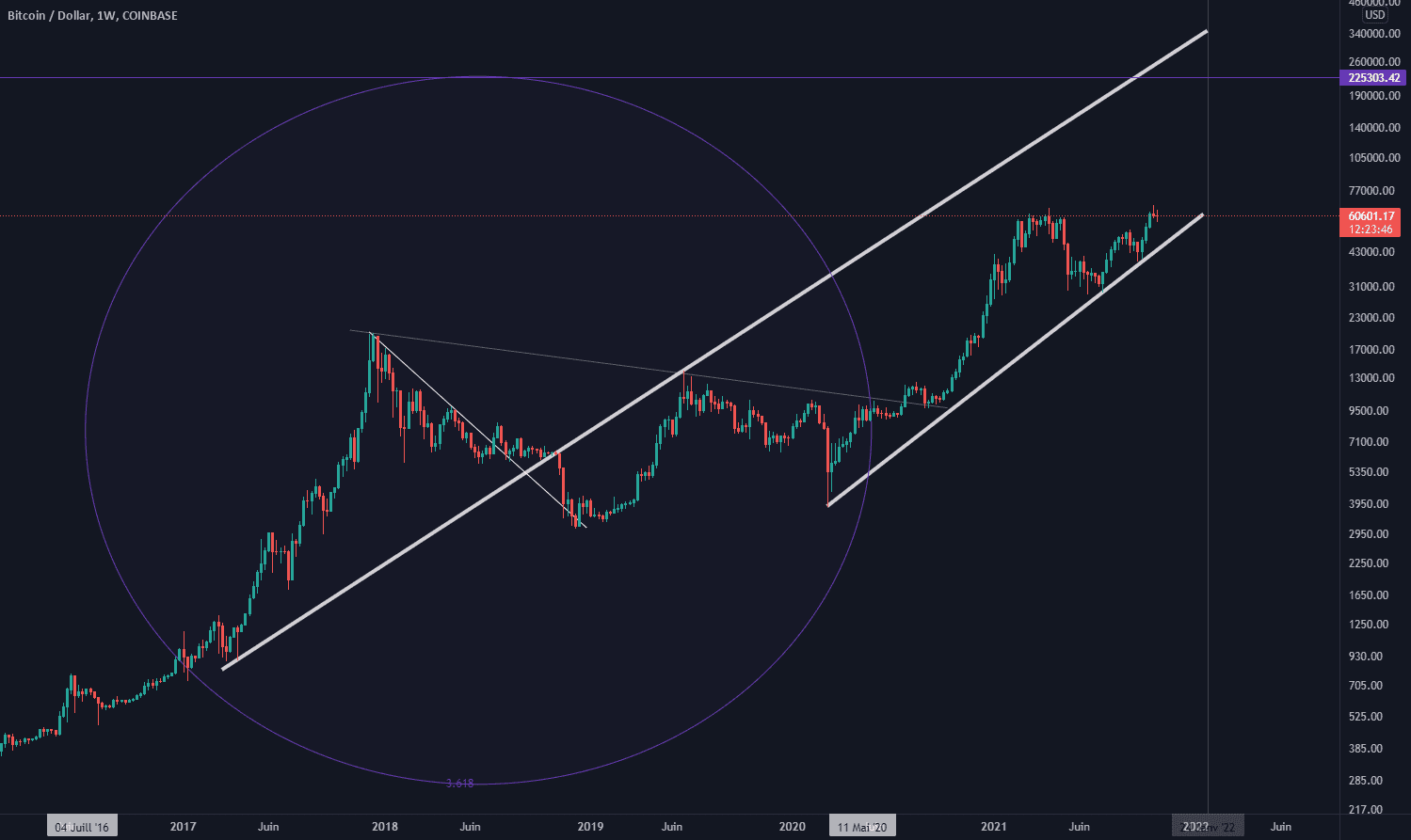 BTCUSD - Weekly - Canal très simple et Fibo circulaire pour COINBASE:BTCUSD par gregoryplg