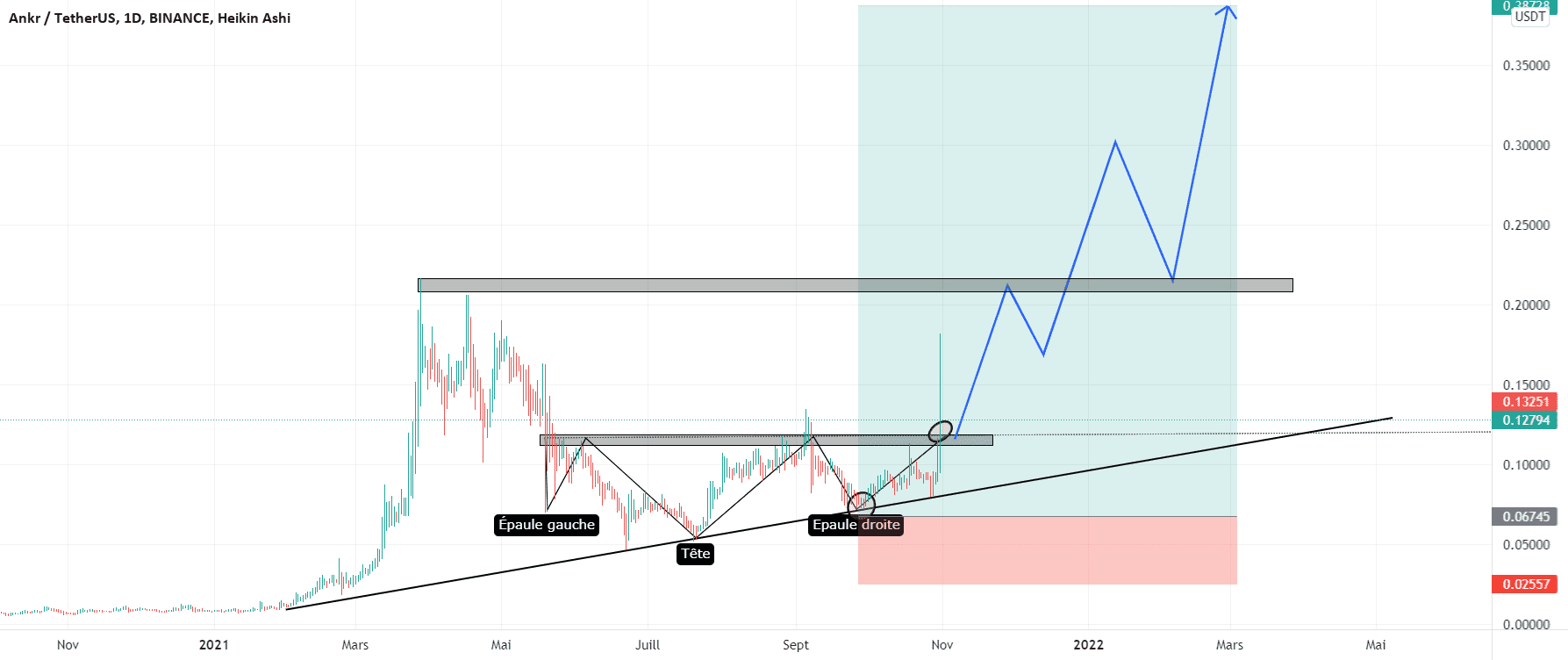 ankrusdt pour BINANCE:ANKRUSDT par maximetrading690