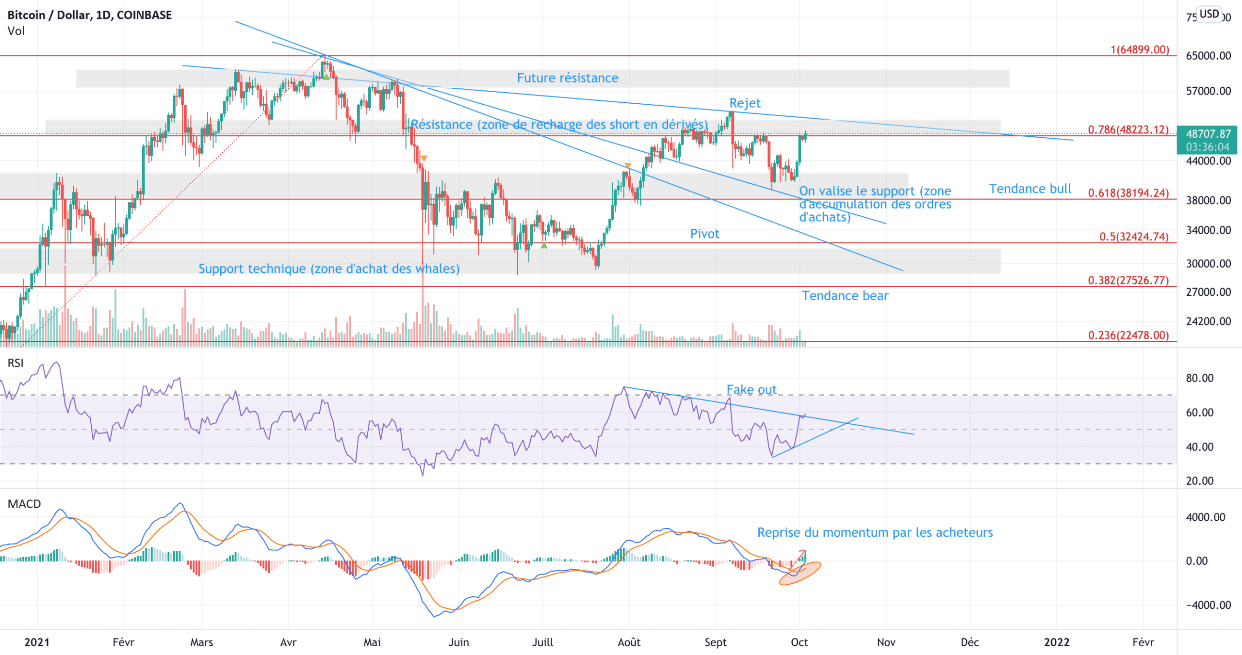 BTCUSD, zones pivots pour COINBASE:BTCUSD par V2V45AMG