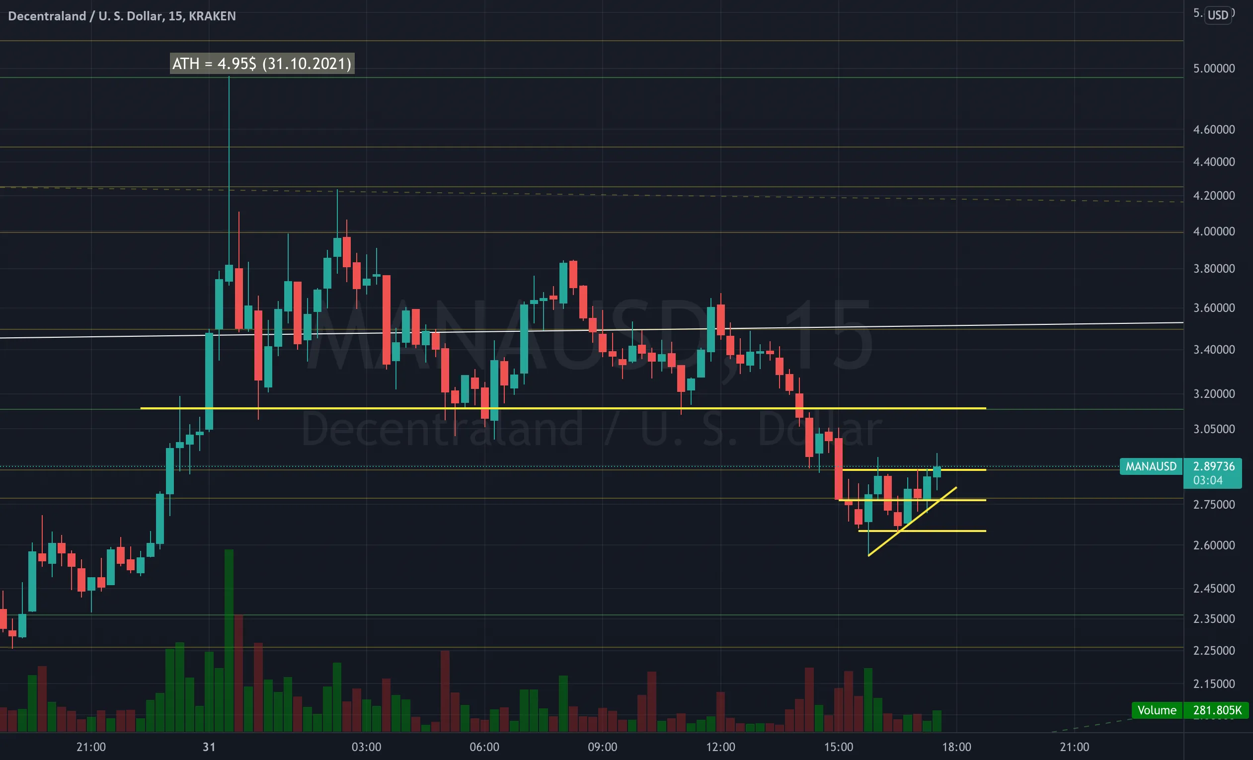 MANAUSD: FOCUS À 15M - BREAKOUT EN COURS > RETOUR AUX SOMMETS pour KRAKEN:MANAUSD par Flying_to_Jupiter