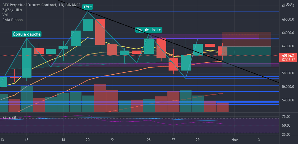 BTC D1 Short, un double top à trader ? pour BINANCE:BTCPERP par Hizaack