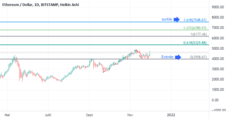 Ether: la vigueur discrete pour BITSTAMP:ETHUSD par Le-tradeur-de-fortune-and-co