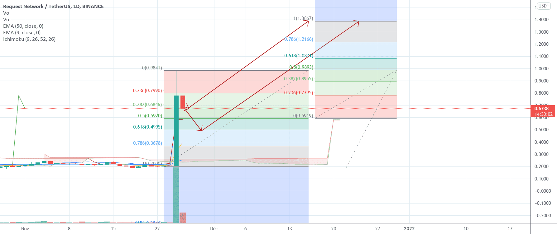 Request Network : De quel retracement sera-t-elle fait ? pour BINANCE:REQUSDT par Le_Boa