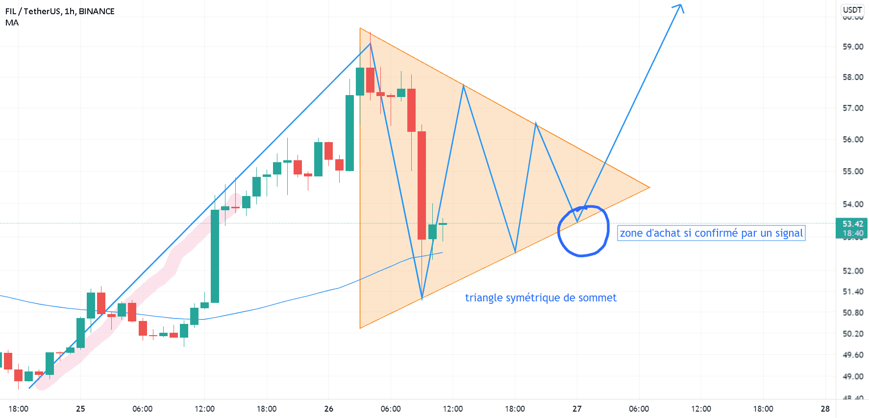 FILUSDT H1 pour BINANCE:FILUSDT par AlianceTrading